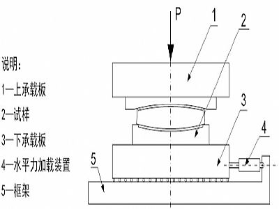 连江县建筑摩擦摆隔震支座水平性能试验方法